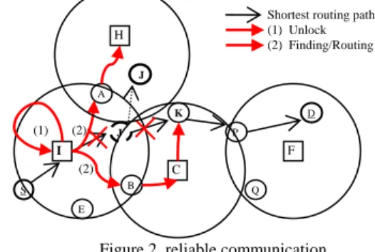 Figure 2. reliable communication 