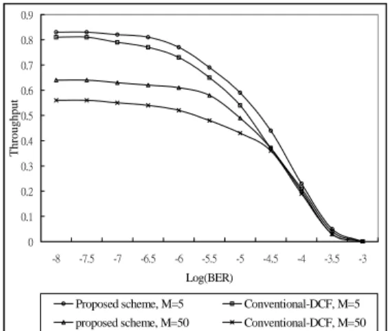 Fig. 3. Average access delay against channel BER,  variance=363.65 (proposed scheme, M=5), 561.25  (conventional-DCF, M=5), 29410.25 (proposed scheme,  M=50), and 30325.49 (conventional IEEE 802.11, M=50) 