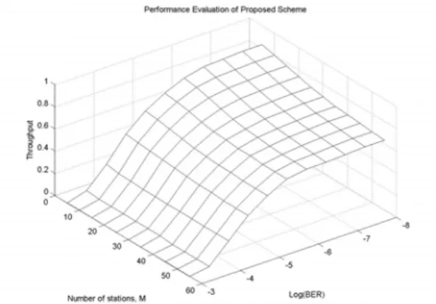 Fig. 4. Throughput versus channel BER and number of  stations. 