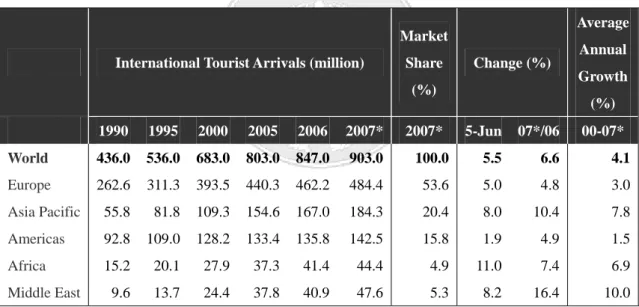 Table 1. International Tourist Arrivals 