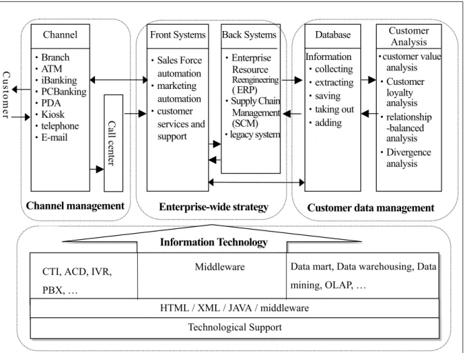 Figure 1    EC/CRM Strategy in the Banking Industry           