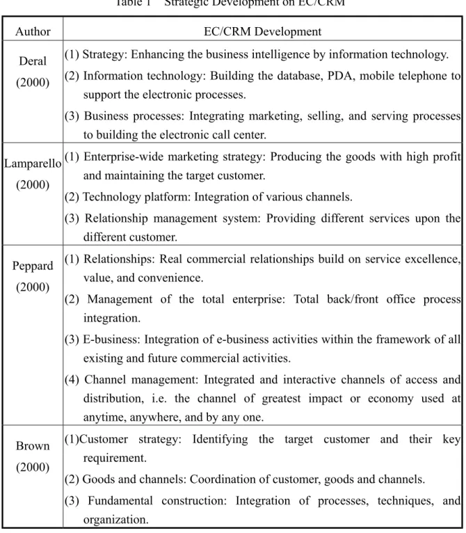 Table 1    Strategic Development on EC/CRM 