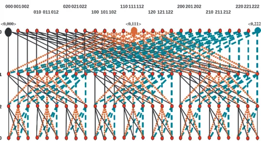 Figure 3. Three edge-disjoint undirected spanning trees of BF (3, 3), rooted at h0, 000i, h0, 111i, and h0, 222i, respectively.