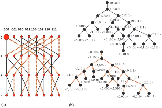 Figure 4. Two edge-disjoint undirected spanning trees of BF (2, 3) rooted at h0, 000i.