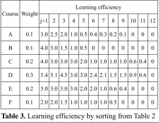 Table 2 Learning efficiency*normalized weight 