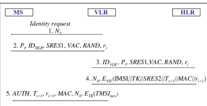 Figure 1. Our proposed GSM AKA authentication while MS receiving an identity request