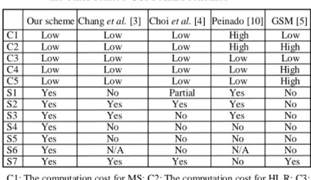 Table 2. Functionality comparison among our GSM AKA and the other related GSM AKA schemes