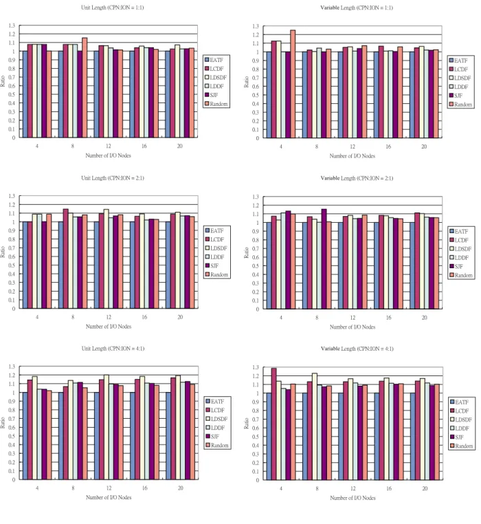 Figure 7: Performance comparison of the algorithms. The data transfer requests are generated randomly.