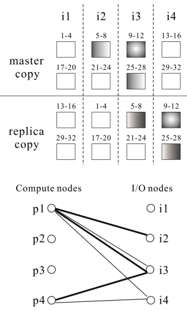 Figure 2: An example of data replication and parallel I/O.