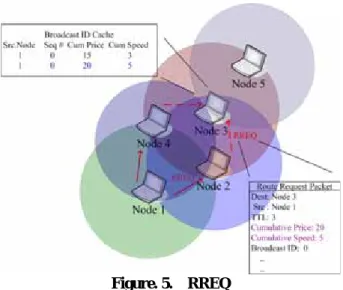 Figure 7 shows the average end to end delay. The  average end-to-end delay of packet delivery is lower in  AOP-T and AOP-P as compared to other on-demand  routing protocols