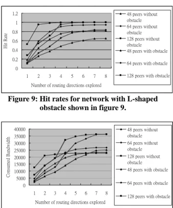 Figure 6: Hit rates under different density and  number of routing directions. 