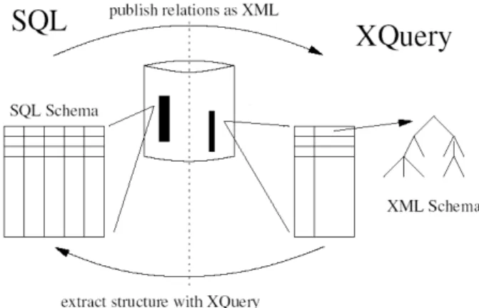 Figure  1  sketches  the  XML-to-relational  mappings  [4]. First we focus on the XML part on the right side  of  the  figure