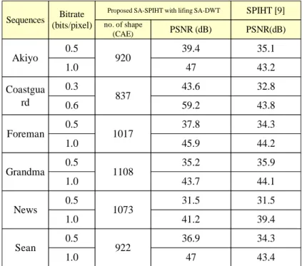 Fig. 8 Performance comparison between the proposed schemes, SPHIT. 