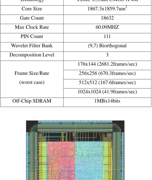 Table 4. VLSI implementation results of SA-DWT 