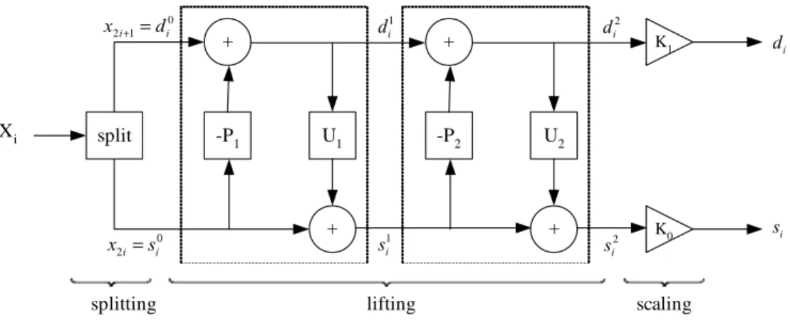 Fig. 1. The three steps in a lifting DWT scheme: 