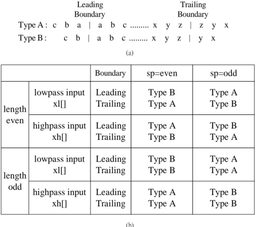 Figure 2. (a) boundary extension types. (b) the boundary extensions for the inverse transform of a  convolution-based SA-DWT