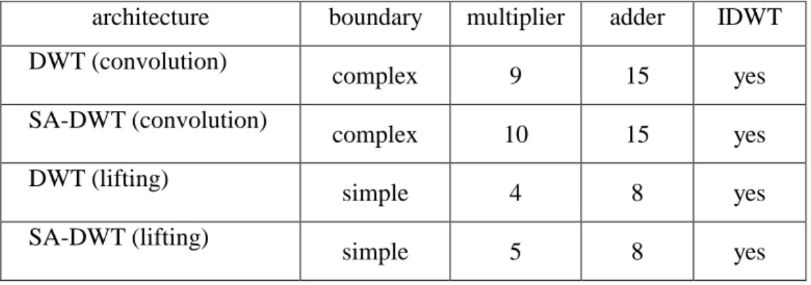 Table 2. Compare of various VLSI architectures for Daubechies (9,7) filter. 