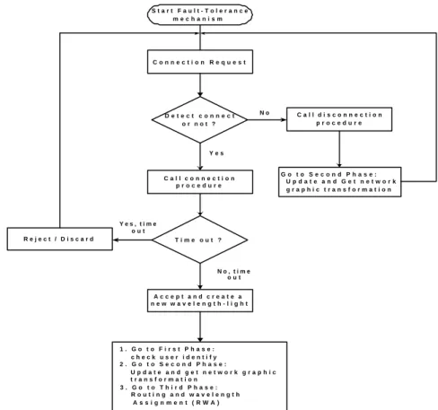 Figure 5.4 fault tolerance algorithm in phase 4 