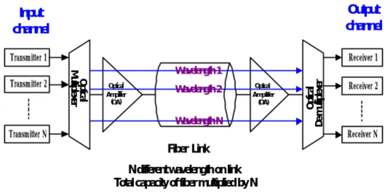 Figure 2 Architecture of DWDM system 