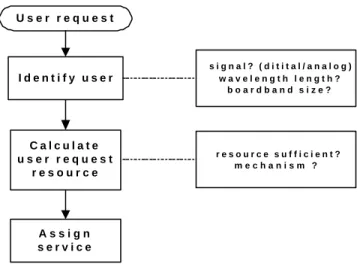 Figure 5.1 the flow chart of validation algorithm in the phase 1   