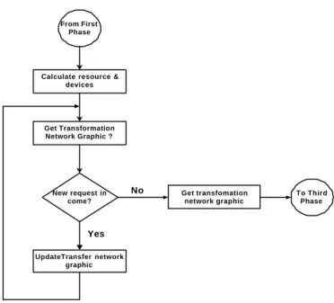 Figure 5.2 the flow chart of the transformation algorithm in the phase 2 