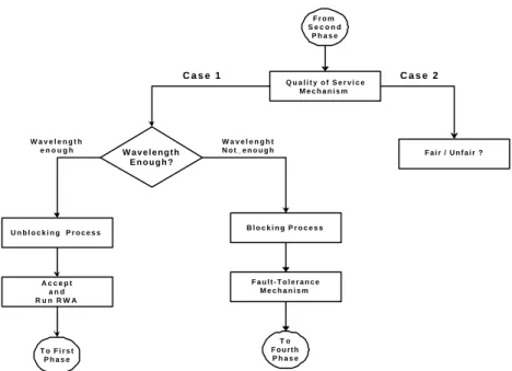 Figure 5.3 the flow chart of LRWA algorithm in phase 3 
