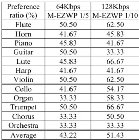 Table III: preference ratios (%) of M-EZWP to MPEG audio Layer II    64Kbps 128Kbps 