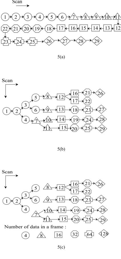 Fig. 5 Three coefficient tree structures and scanning orders. (a) Chain-tree structure,  (b) Harmonic full-tree structure, (c) Harmonic sub-tree structure