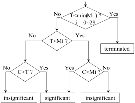 Fig. 6 Flow chart of masking combined significance decision rule 