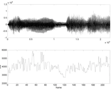 Fig. 9 Organ waveform and number of coding bits of each frame (M-EZWP 1/3) 