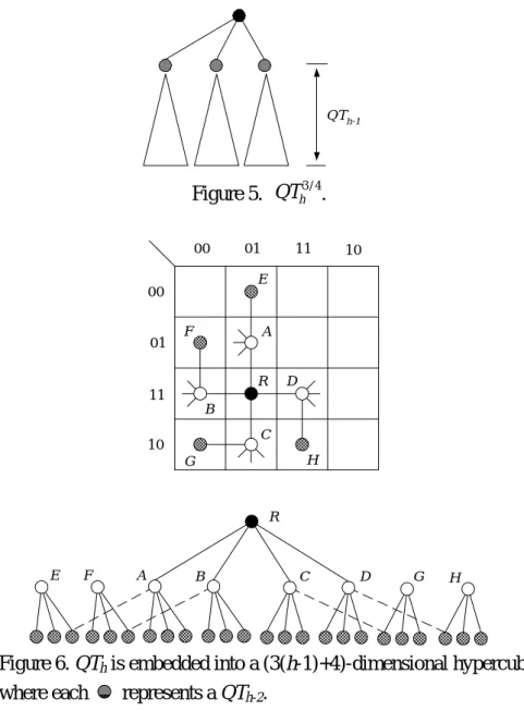 Figure 6. QT h  is embedded into a (3(h-1)+4)-dimensional hypercube,  where each   represents a QT h-2 