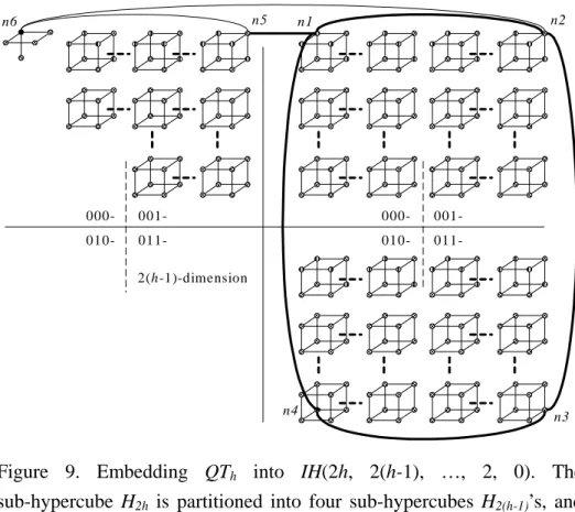 Figure 9 illustrates the embedding of QT h  into IH(2h, 2(h-1), …, 2, 0). We label  the nodes of IH(2h, 2(h-1), …, 2, 0) by 2h+1 bits and partition IH(2h, 2(h-1), …, 2, 0)  into eight sub-hypercubes by the leftmost three bits of the incomplete hypercube