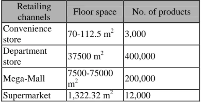 Table 1: The status number of different retailing channels