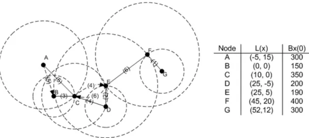 Figure 1: Example of the execution of F P A(1). Dashed arrows are side-effect links.