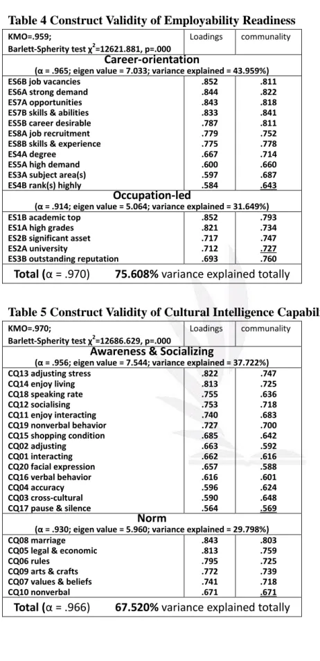 Table 5 Construct Validity of Cultural Intelligence Capabilities 