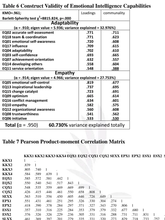 Table 7 Pearson Product-moment Correlation Matrix 