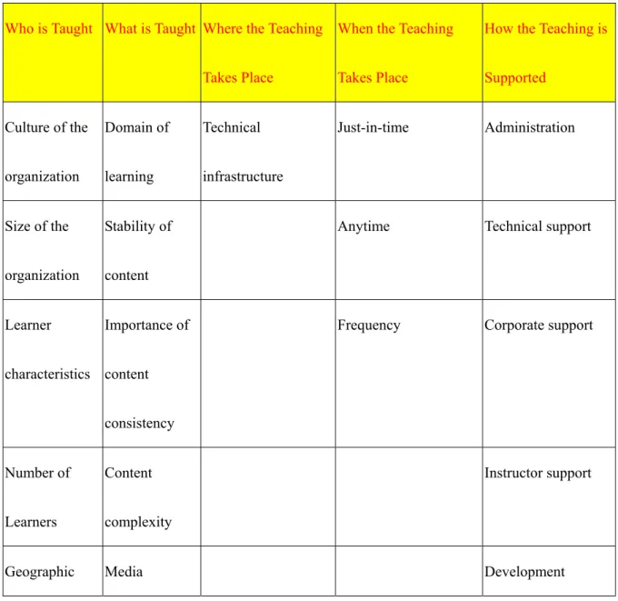 Table 1. Factors to consider when deciding whether to used Web-based training 