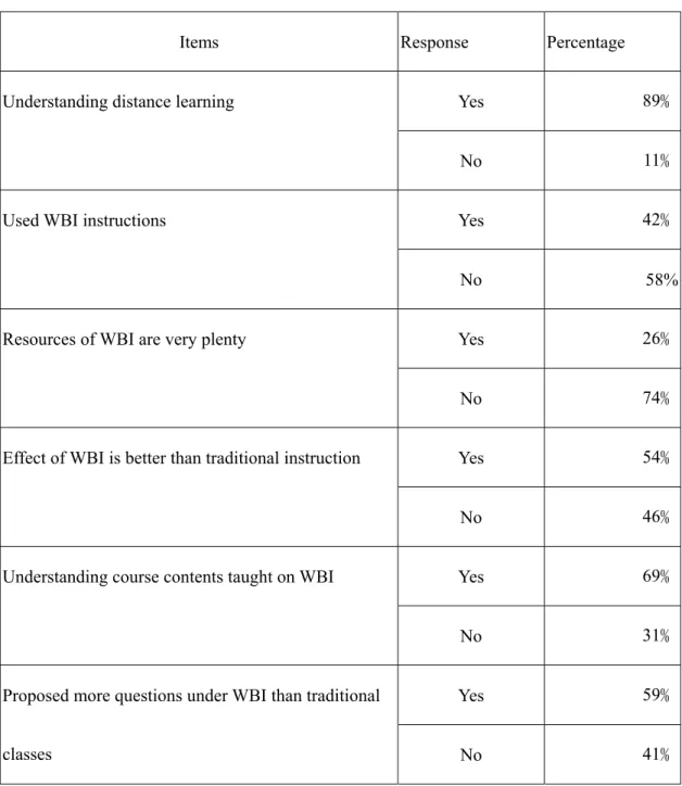 Table 1. Basic Attitudes of Surveyed Students toward WBI, and Comparisons Between WBI 