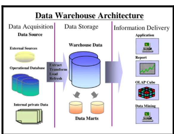 Figure  2.3  Data  Warehouse  Prototype  Data  Source Architecture [2] 