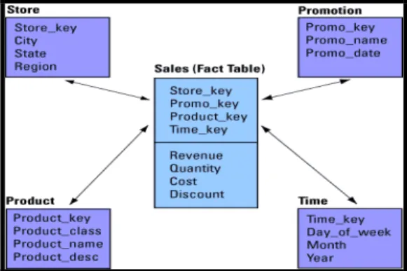 Figure 2.4 Star Schema [4] 