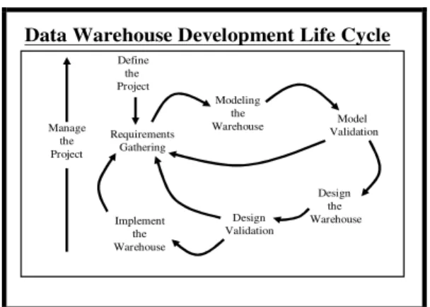 Figure 3.1 Data Warehouse Development Life  Cycle [4] 