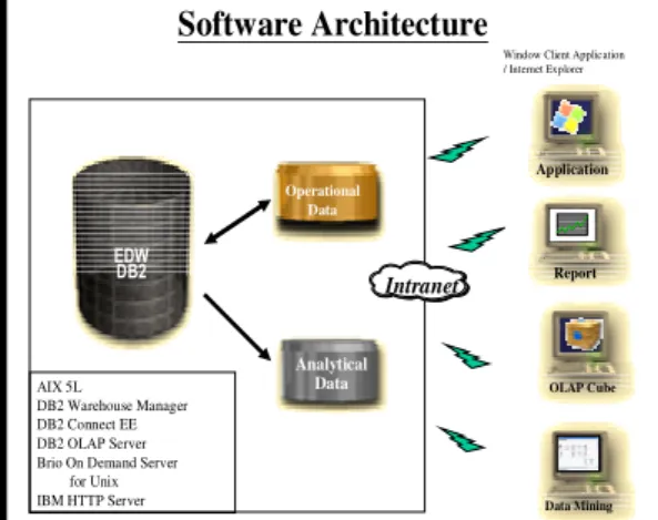 Figure 4.3 Software Architecture