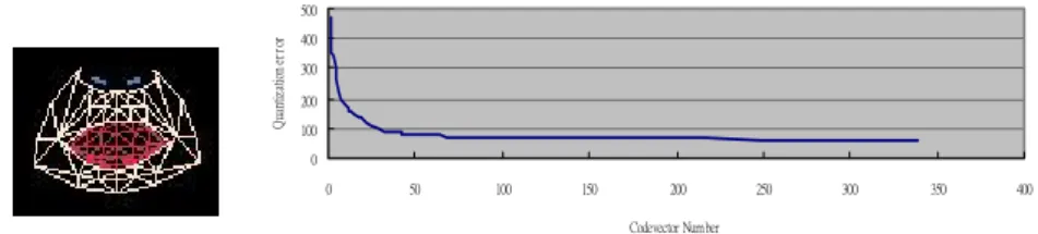 Fig. 4. The relation between the number of codevectors and corresponding quantization error in mouth ROI