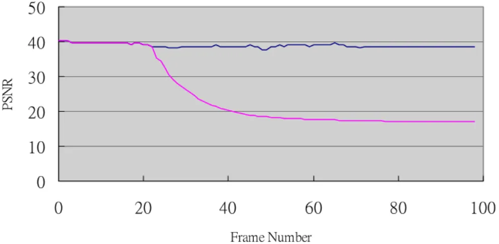 Fig. 7. PSNR plot of the sequence without transmission error and plot of the   