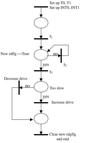 Figure 6    Motor Control Speed System CCPN Model 