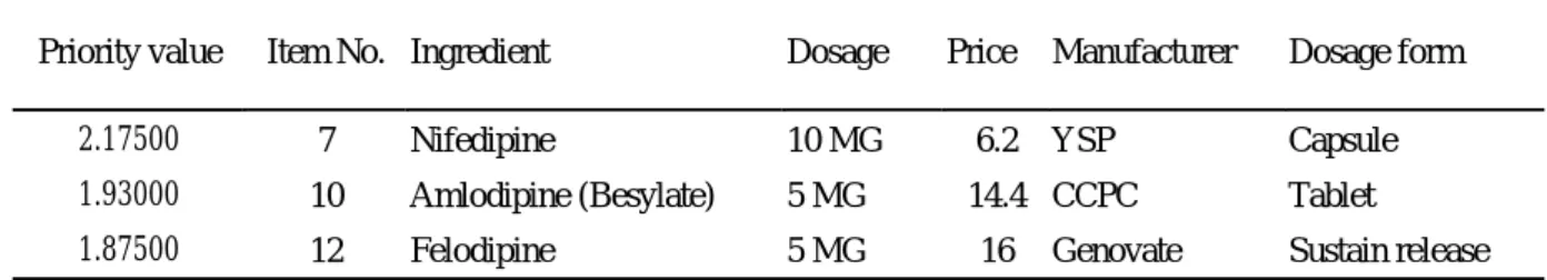 Table 5b. Selected drugs with simple aggregating method (no weighted). 