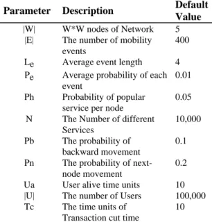 Figure 7 shows the execution time and number of  L-SMAPs by varying the number of users in the  network with other parameters fixed as the default  values