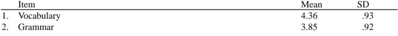 Table 2: Means, Standard Deviations for Each Item in Teachers’ Beliefs about the  Importance of Reading Theories and Strategies in reading comprehension 