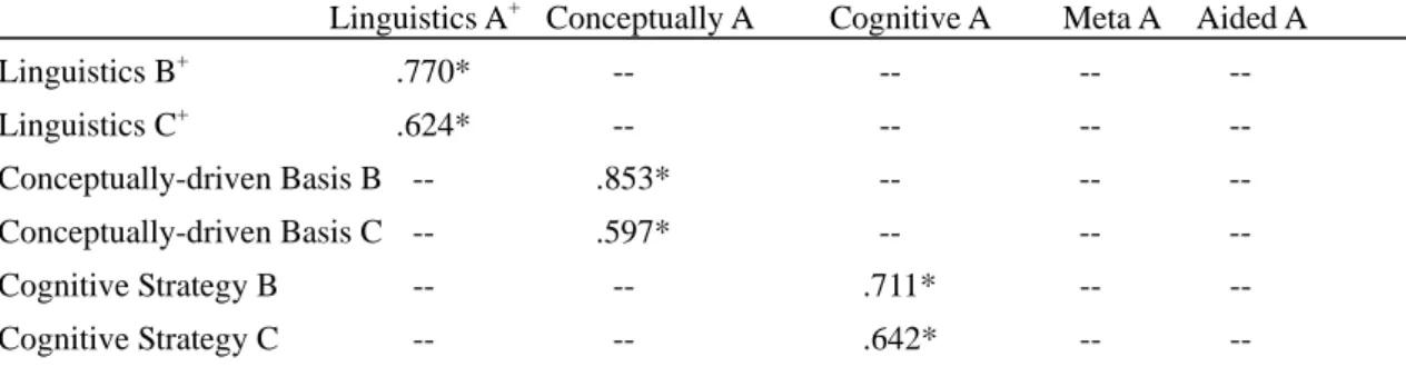 Table 7: Correlations between the Categories of Reading Theories and Strategies