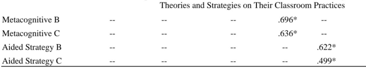 Table 8: Summary of the MANOVA for the Independent Variables on Reading  Theories and Strategies 